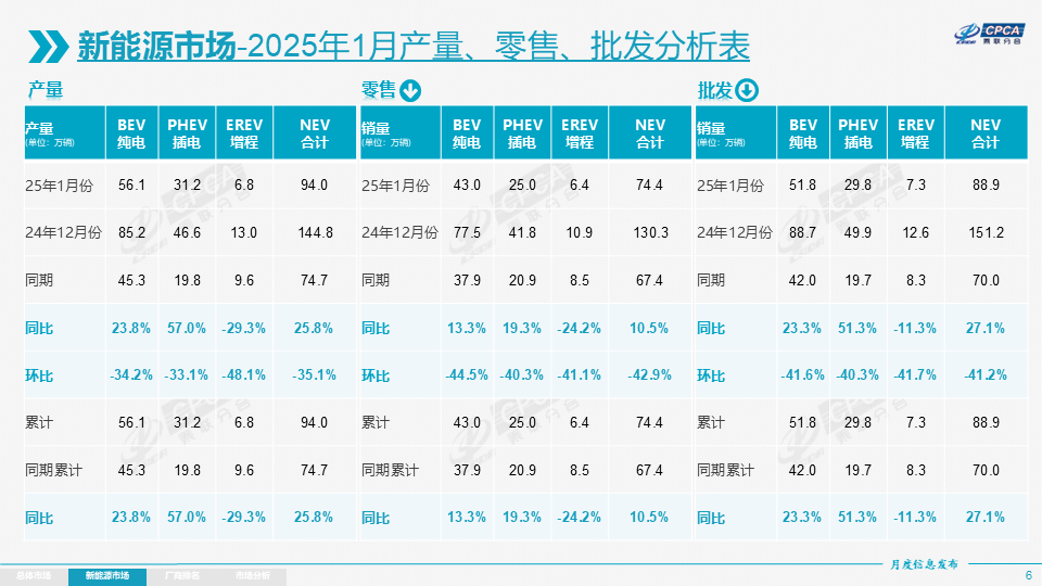 1月我國新能源乘用車批發(fā)銷量達88.9萬輛 零售滲透率41.5% 1月我國新能源乘用車批發(fā)銷量達88.9萬輛 零售滲透率41.5%