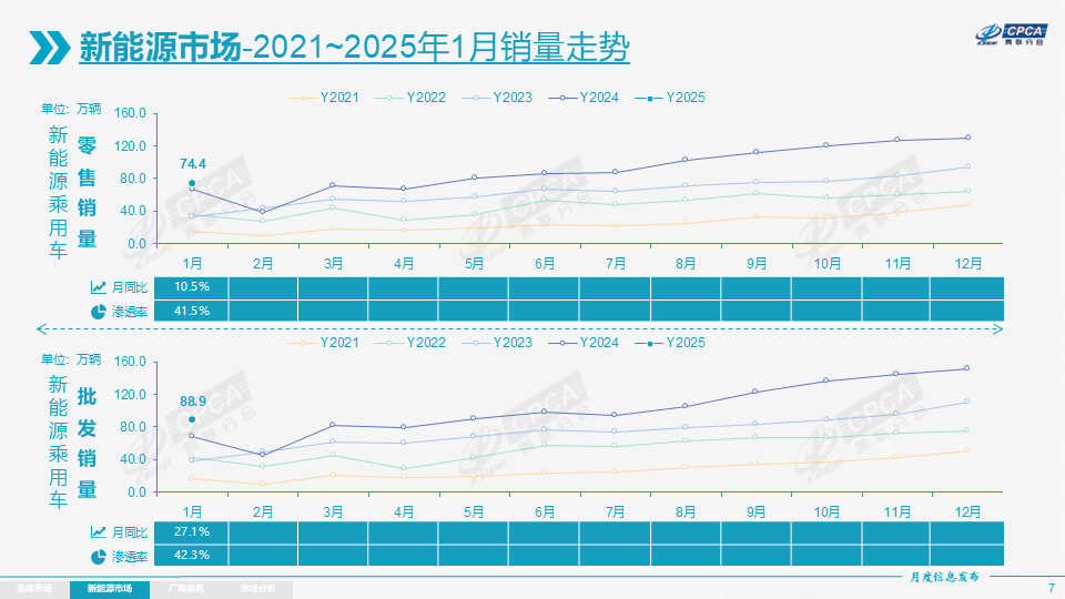 1月我國新能源乘用車批發(fā)銷量達88.9萬輛 零售滲透率41.5% 1月我國新能源乘用車批發(fā)銷量達88.9萬輛 零售滲透率41.5%