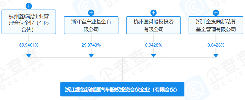 浙江綠色新能源汽車股權(quán)投資合伙企業(yè)(有限合伙) 浙江綠色新能源汽車股權(quán)投資合伙企業(yè)(有限合伙)