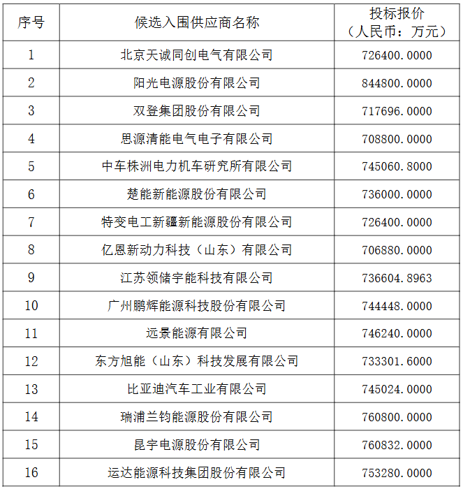 中國電建集團（股份）公司2025-2026年度儲能系統設備框架入圍集中采購項目