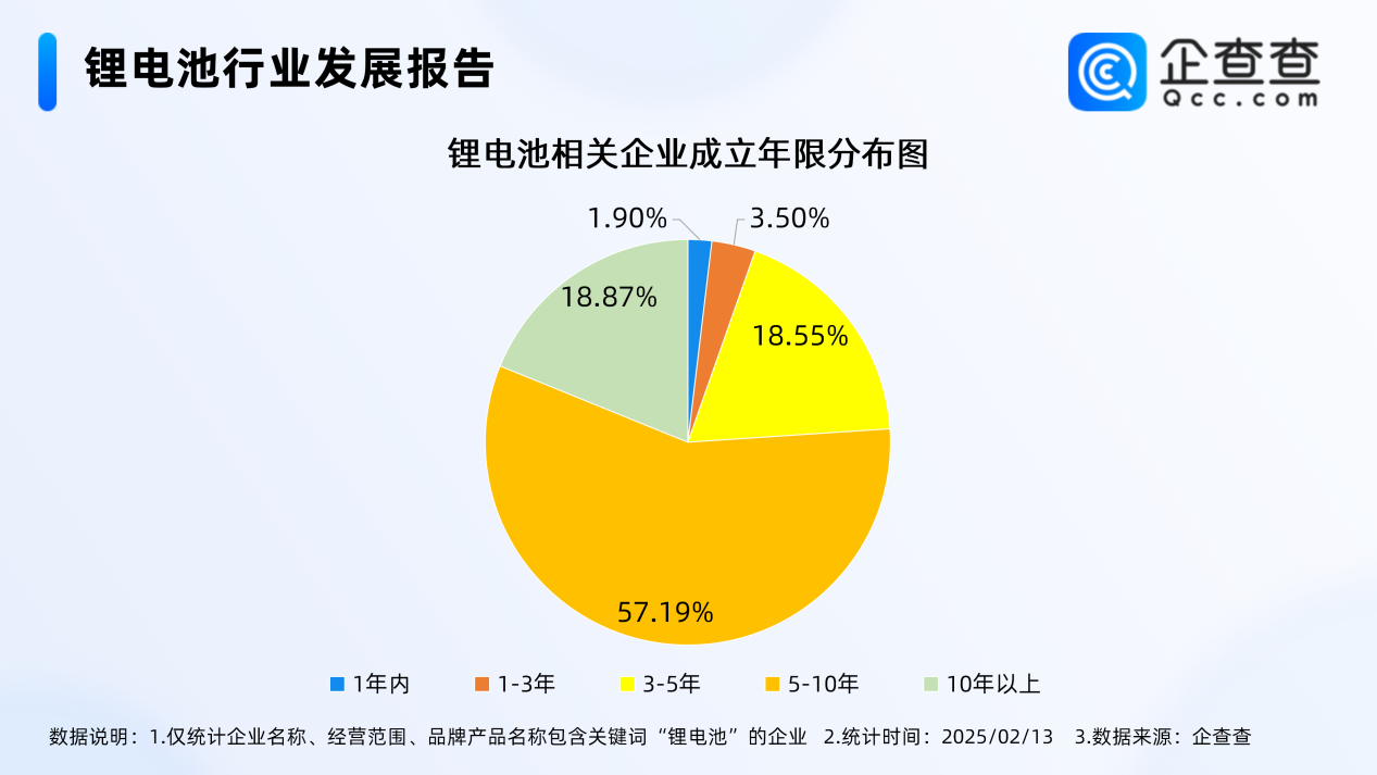 2025年已注冊24家鋰電池相關企業 超7成成立五年以上