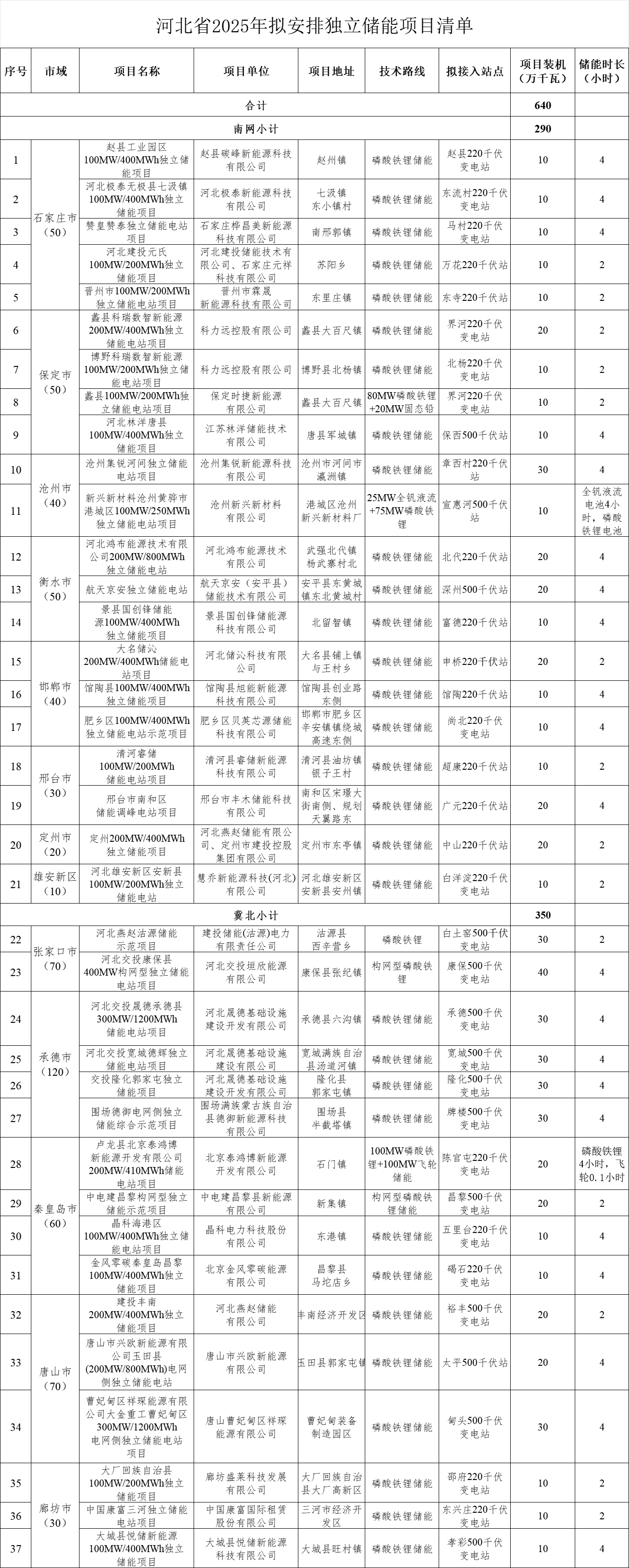 近21GWh!河北省37個獨立儲能項目公示 近21GWh!河北省37個獨立儲能項目公示