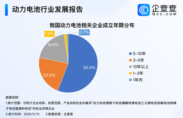 我國(guó)現(xiàn)存動(dòng)力電池相關(guān)企業(yè)1.5萬(wàn)家 我國(guó)現(xiàn)存動(dòng)力電池相關(guān)企業(yè)1.5萬(wàn)家