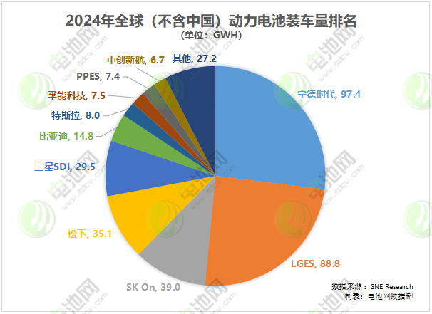 全球(不含中國(guó))動(dòng)力電池裝車量 全球(不含中國(guó))動(dòng)力電池裝車量