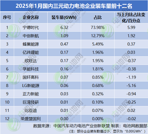 2025年1月國內三元動力電池企業(yè)裝車量前十二名 2025年1月國內三元動力電池企業(yè)裝車量前十二名
