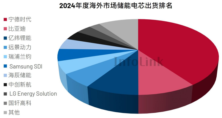 2024年海外市場儲能電芯Top 10公司 2024年海外市場儲能電芯Top 10公司