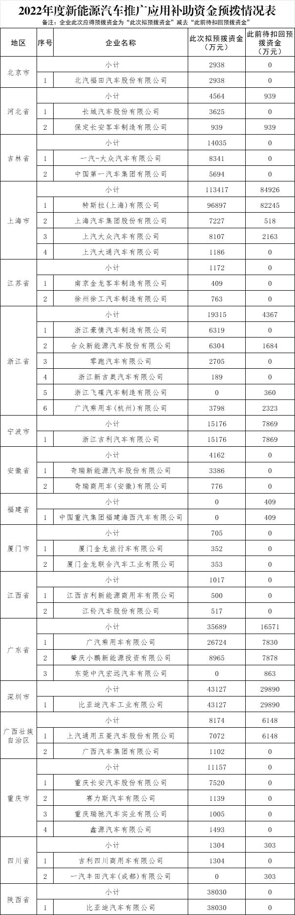 2022年度新能源汽車推廣應(yīng)用補助資金預(yù)撥情況表 2022年度新能源汽車推廣應(yīng)用補助資金預(yù)撥情況表