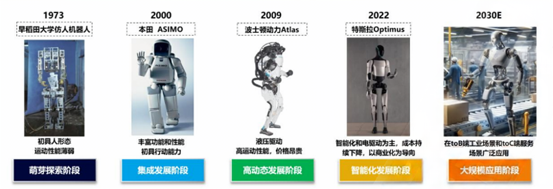 人形機器人發展階段圖 來源:中國信通院 人形機器人發展階段圖 來源:中國信通院