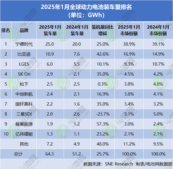 1月全球動力電池裝車量TOP10公司 1月全球動力電池裝車量TOP10公司