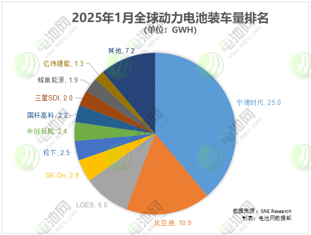 1月全球動力電池裝車量TOP10公司 1月全球動力電池裝車量TOP10公司