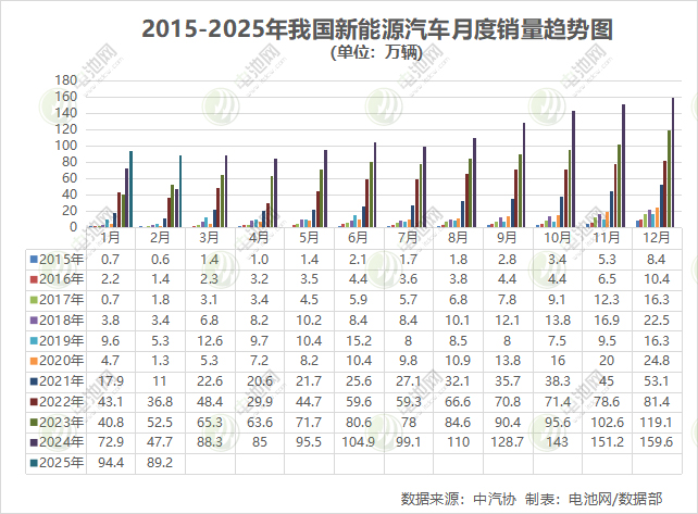 2月我國(guó)新能源汽車銷售89.2萬(wàn)輛 純電銷量領(lǐng)先混動(dòng)近20萬(wàn)輛