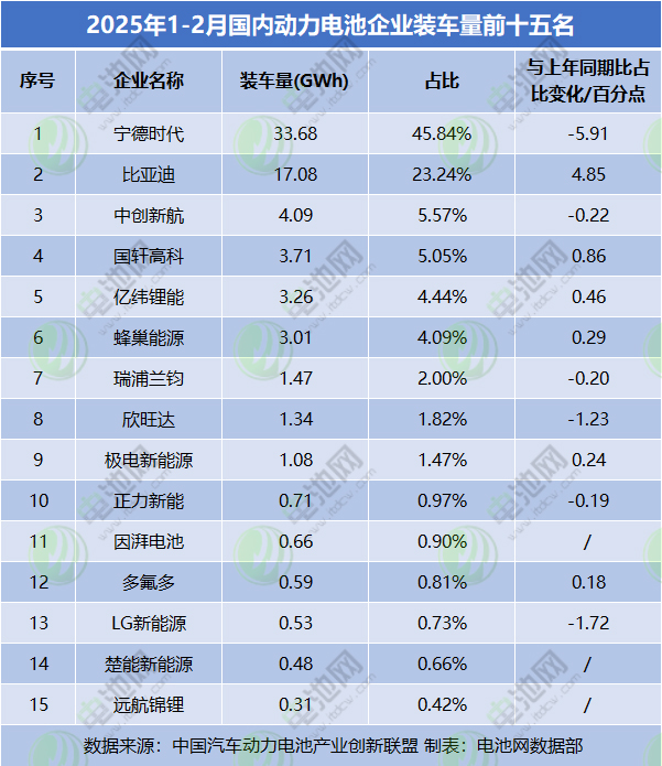 2025年1-2月國內動力電池企業裝車量前十五名 2025年1-2月國內動力電池企業裝車量前十五名