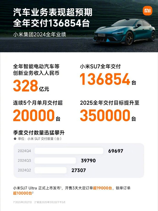 小米汽車平均每賣一臺虧4.5萬?雷軍:史上最強年報 小米汽車平均每賣一臺虧4.5萬?雷軍:史上最強年報