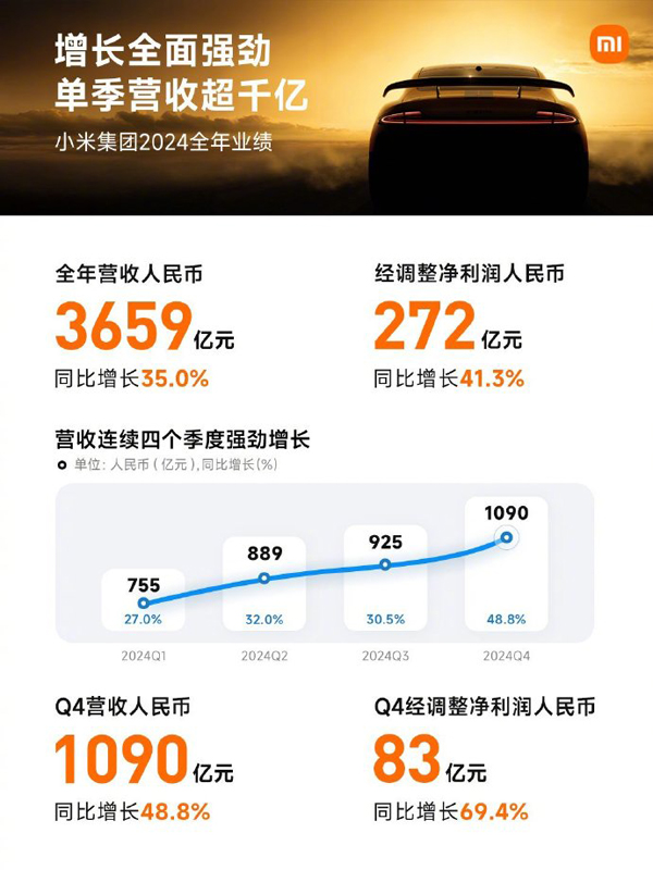 小米汽車平均每賣一臺虧4.5萬?雷軍:史上最強年報 小米汽車平均每賣一臺虧4.5萬?雷軍:史上最強年報