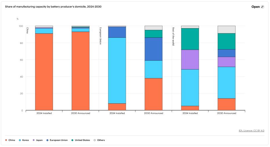 電池行業(yè)已經(jīng)進入了新階段 電池行業(yè)已經(jīng)進入了新階段