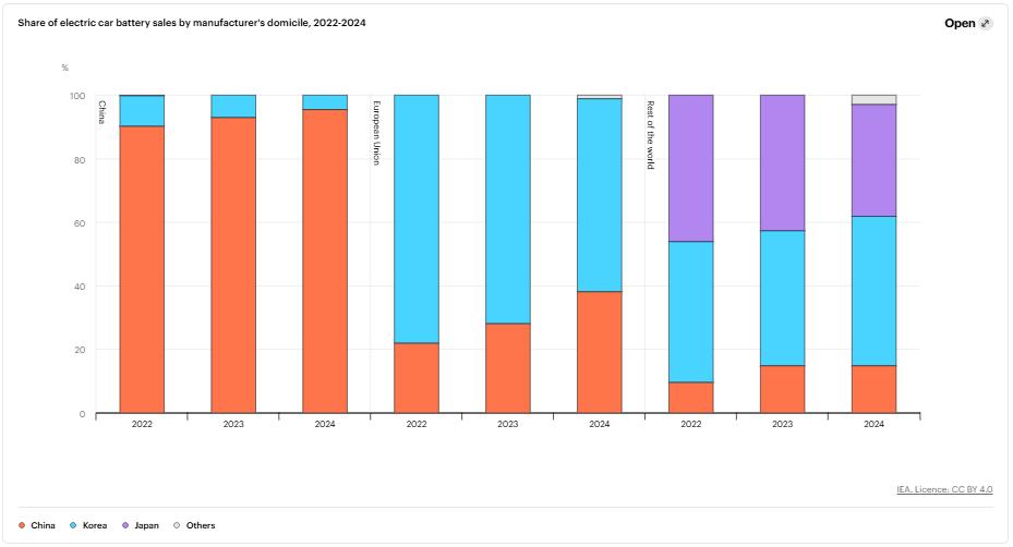 全球電池市場規(guī)模正在快速擴張 全球電池市場規(guī)模正在快速擴張