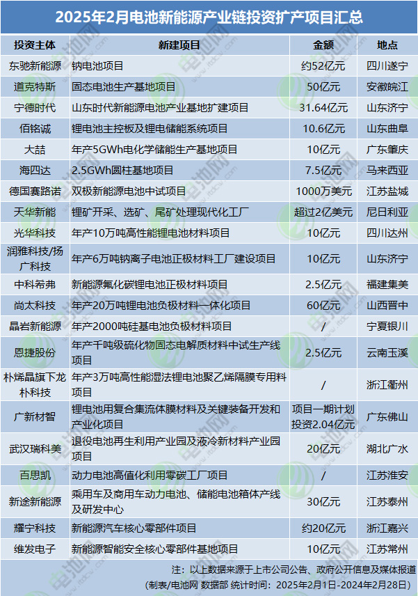 2025年2月電池新能源產(chǎn)業(yè)鏈投資擴產(chǎn)項目匯總