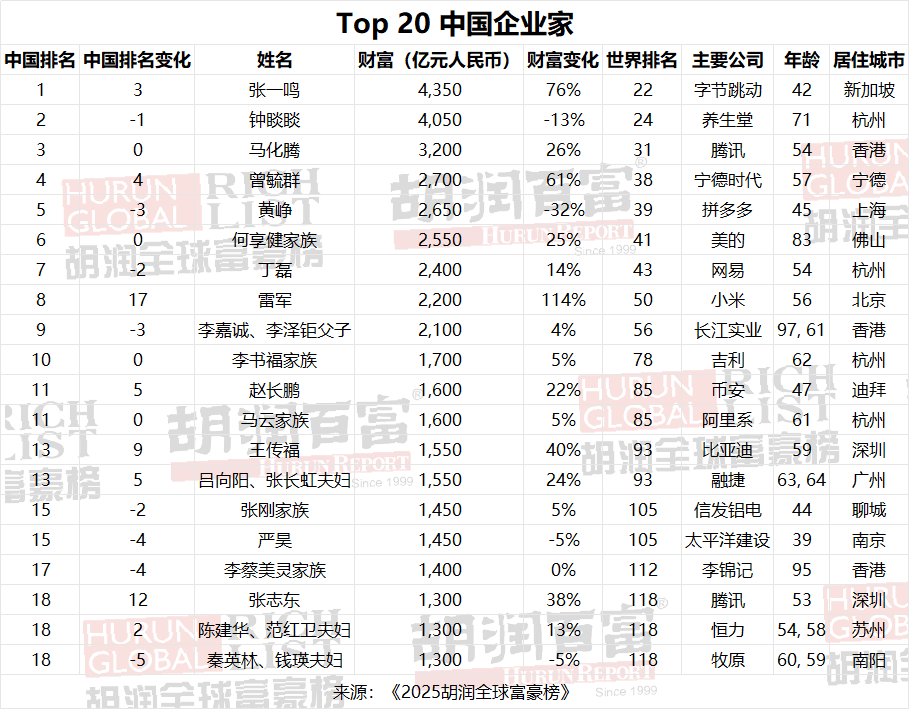 《2025胡潤全球富豪榜》中國企業家TOP20 《2025胡潤全球富豪榜》中國企業家TOP20