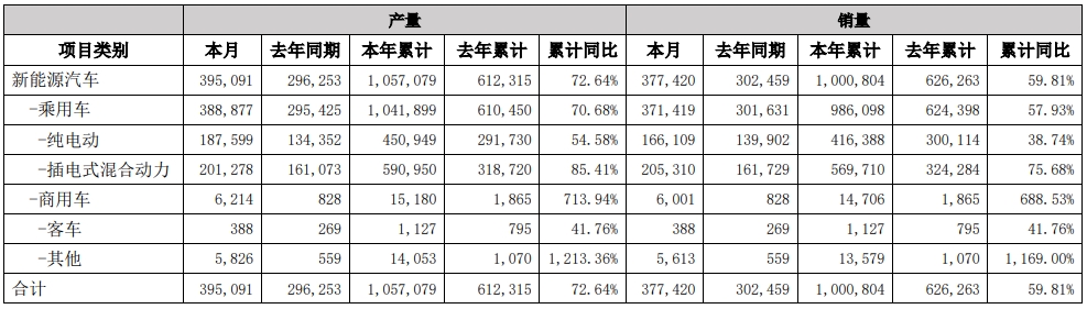 比亞迪3月產銷快報(單位:輛) 比亞迪3月產銷快報(單位:輛)
