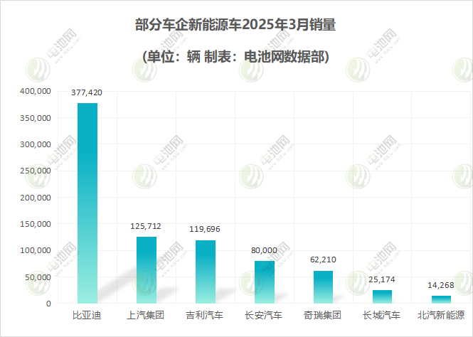 部分車企新能源車 部分車企新能源車