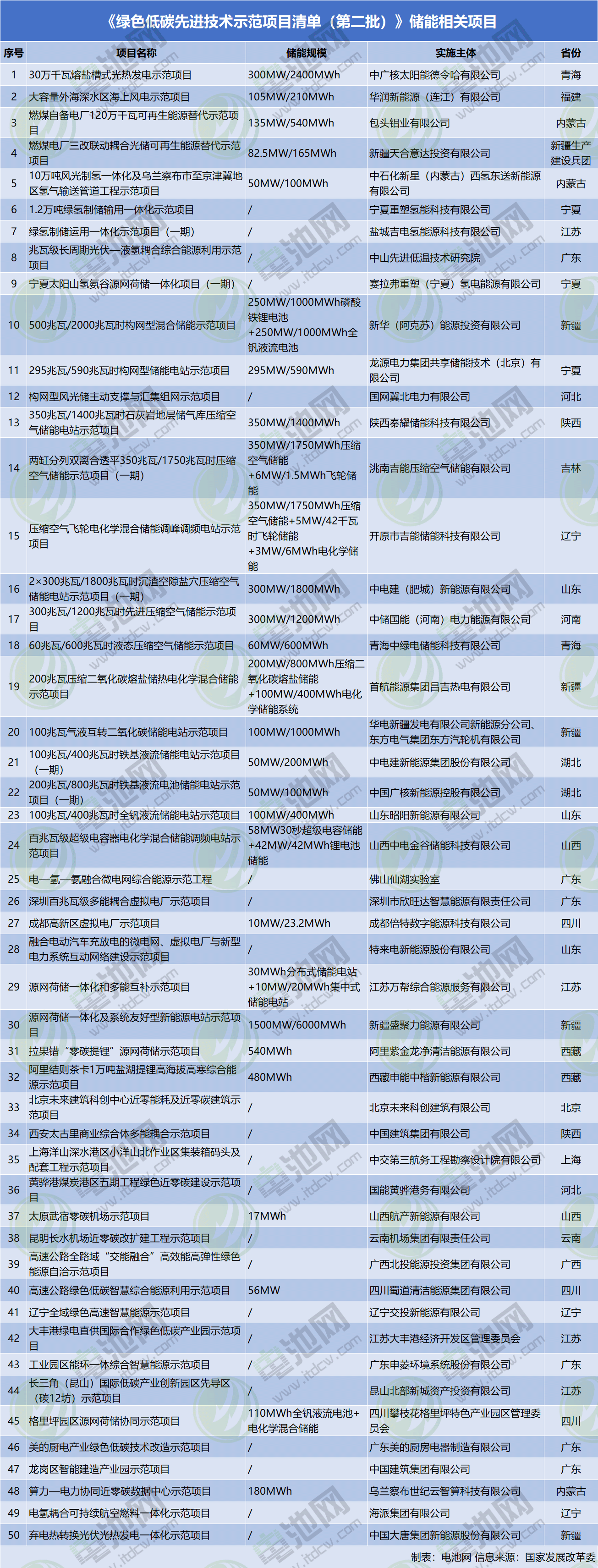 50個儲能相關項目入選!第二批綠色低碳清單征求意見 50個儲能相關項目入選!第二批綠色低碳清單征求意見