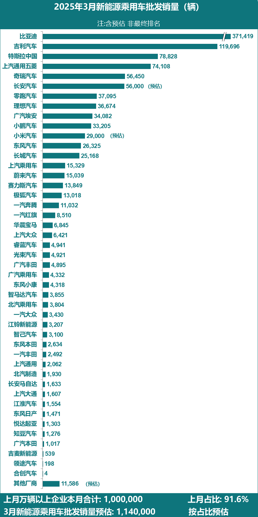 3月乘用車主力廠商新能源批發銷量 3月乘用車主力廠商新能源批發銷量