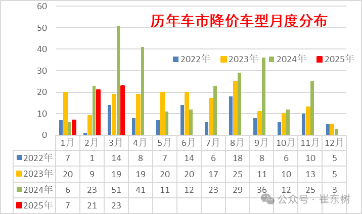 2025年3月乘用車市場降價分析