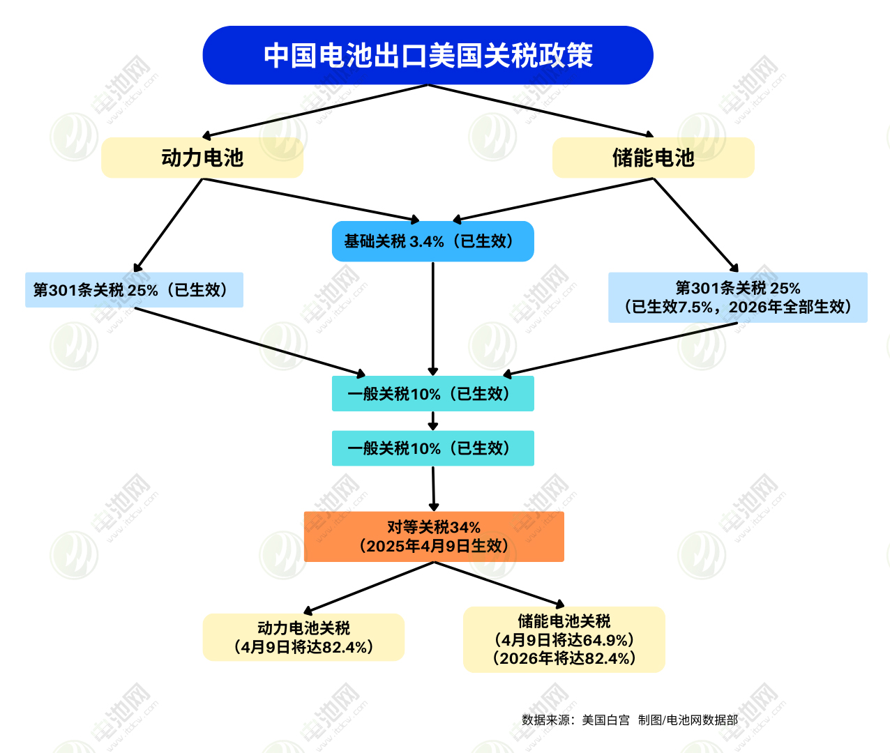 中國電池出口美國關稅政策 中國電池出口美國關稅政策