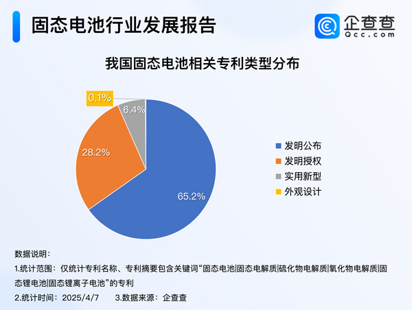 我國固態(tài)電池相關(guān)專利申請量達(dá)1.3萬項 發(fā)明專利占比超九成