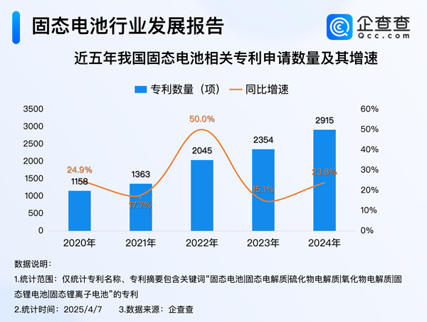 我國固態(tài)電池相關(guān)專利申請量達(dá)1.3萬項 發(fā)明專利占比超九成