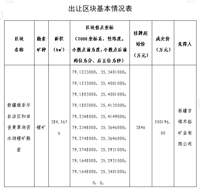 出讓區塊基本情況表 出讓區塊基本情況表