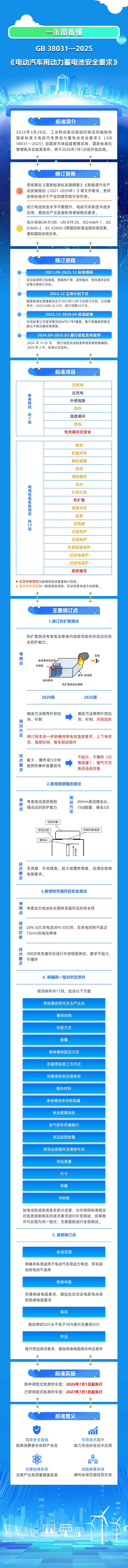 明年7月1日實施!電動汽車用動力蓄電池安全要求強制性國標發(fā)布 明年7月1日實施!電動汽車用動力蓄電池安全要求強制性國標發(fā)布