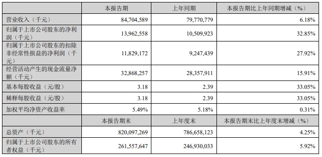 超120GWh！寧德時代一季度日賺超1.55億！德國工廠已盈利