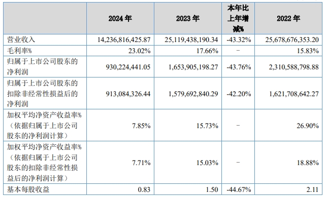貝特瑞2024會計數(shù)據(jù)和財務(wù)指標（單位：元）