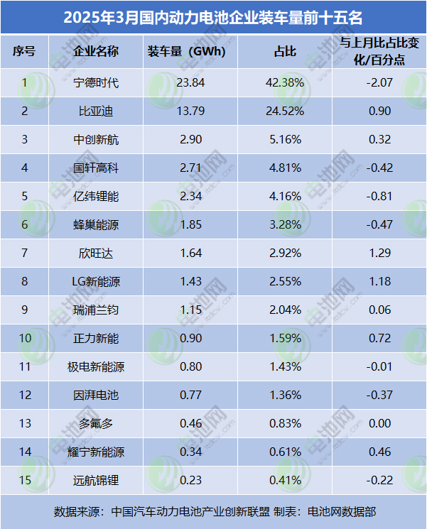 2025年3月國內動力電池企業裝車量前十五名