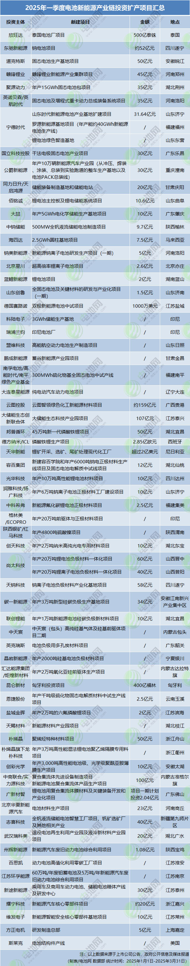 2025年一季度電池新能源產業鏈投資擴產項目匯總 2025年一季度電池新能源產業鏈投資擴產項目匯總