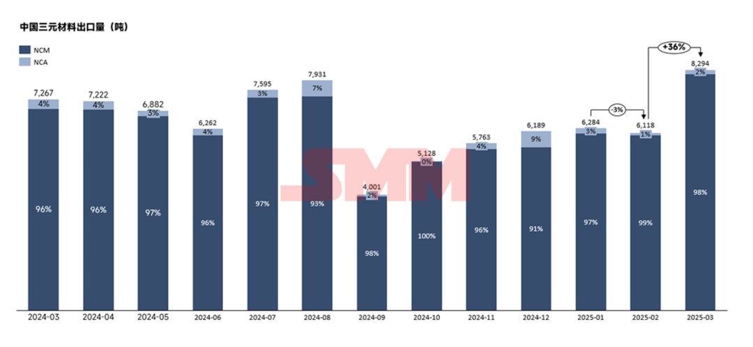 韓國及波蘭等海外需求回暖 3月三元材料出口量8294噸