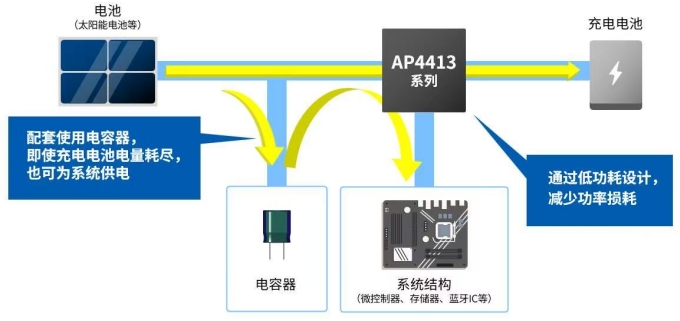 采用AP4413系列的系統結構示意圖和完全放電時的運行機制 采用AP4413系列的系統結構示意圖和完全放電時的運行機制
