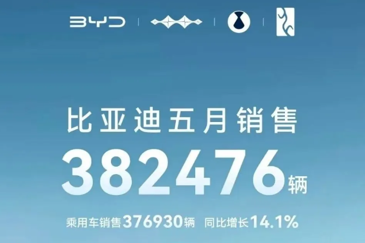 38.25萬輛！28.476GWh！比亞迪5月產銷數據發(fā)布