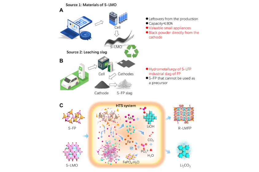 我國(guó)科學(xué)家提出退役鋰電協(xié)同尾渣升級(jí)回收策略