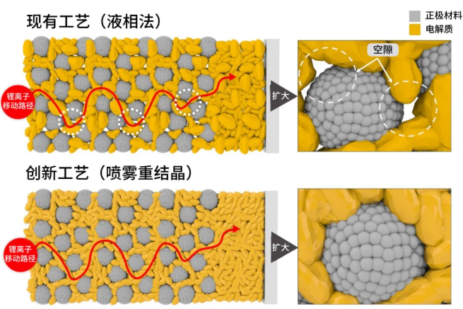 LG化學(xué)開發(fā)出全固態(tài)電池商用化核心技術(shù) 高倍率放電容量提高50%
