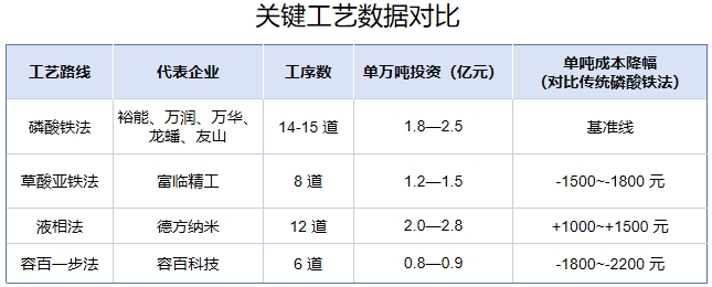 關鍵工藝數據對比